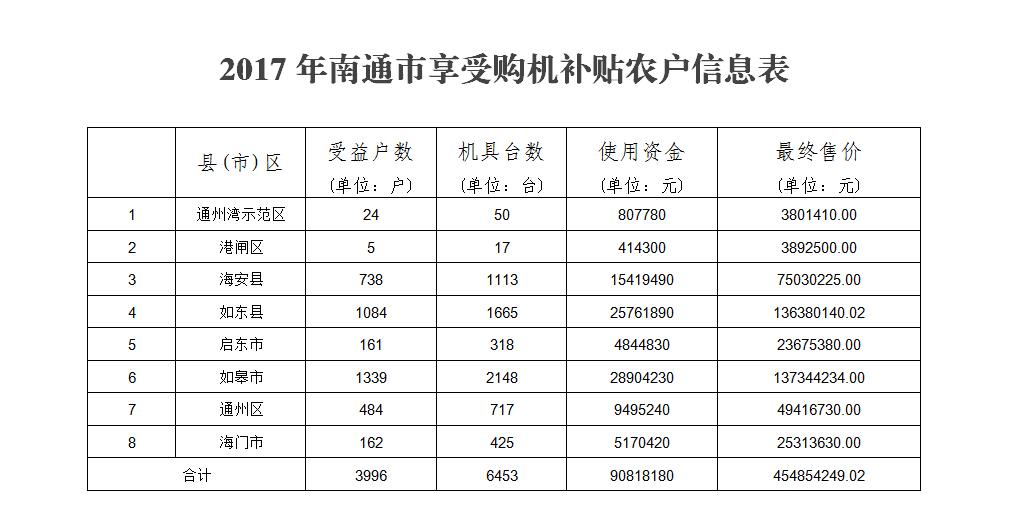 2017年南通市享受购机补贴农户信息表.jpg