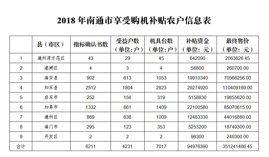 2018年南通市享受购机补贴农户信息表.jpg